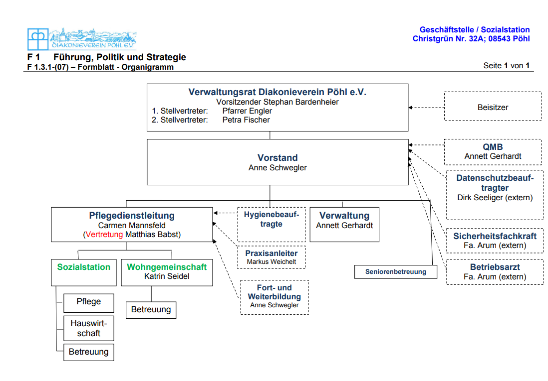 Bild "Unser Verein:Organigramm_2023.png"